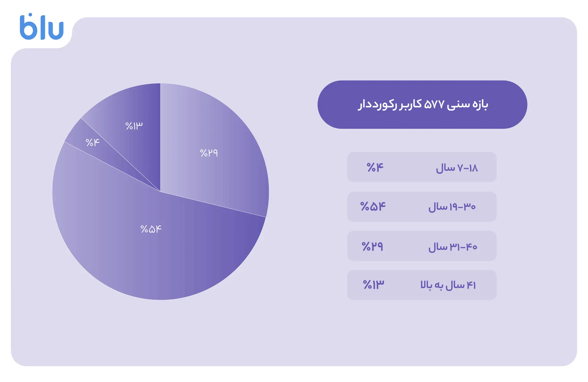 بلو با دعوت دو ۱۰۰ بُرد ۱۶میلیونی شد ؛رکورد دعوت از دوستان به اپلیکیشن بلو شکست
