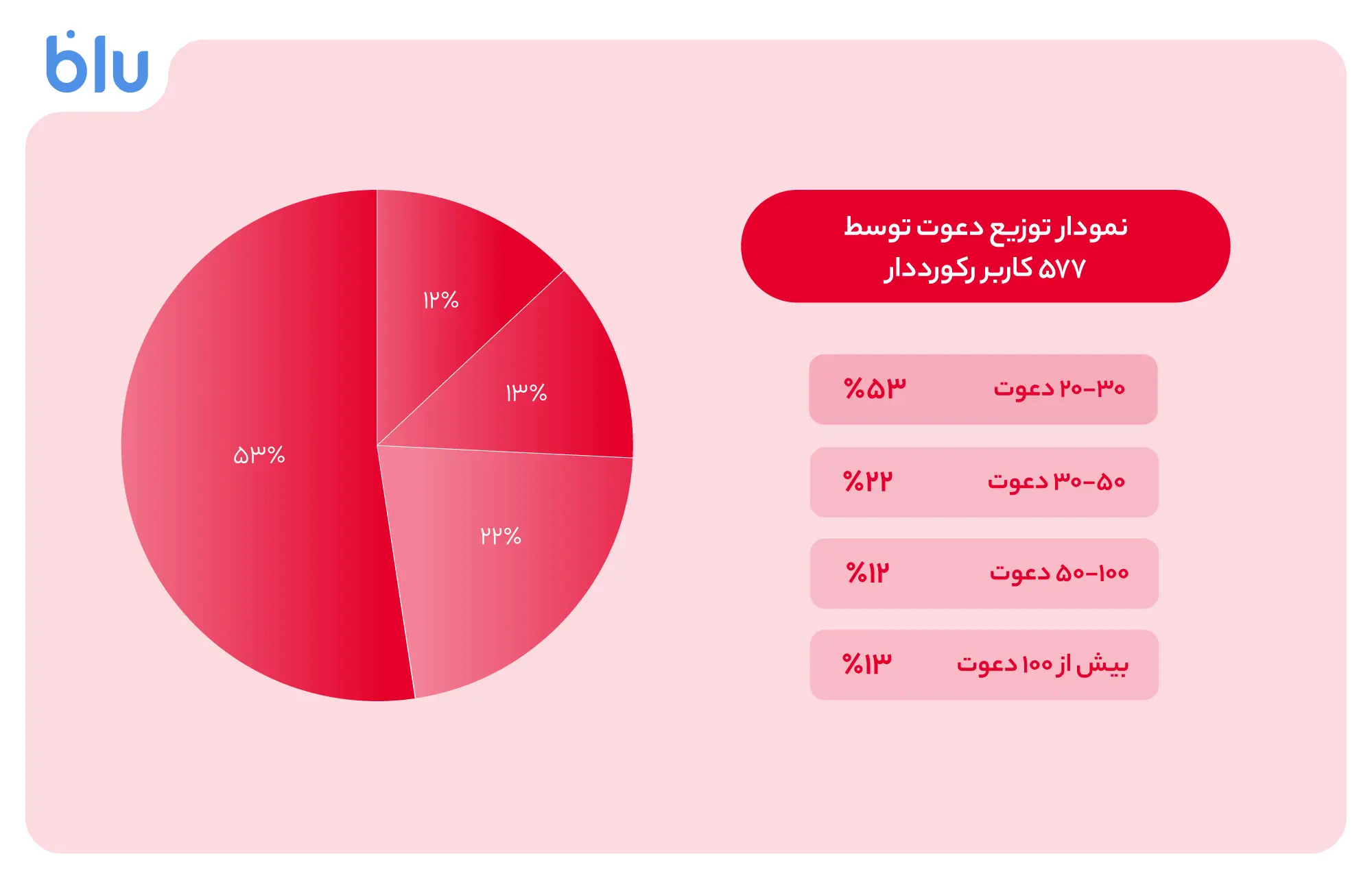 بلو با دعوت دو ۱۰۰ بُرد ۱۶میلیونی شد ؛رکورد دعوت از دوستان به اپلیکیشن بلو شکست