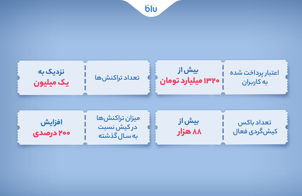 گردشگران و ساکنان جزیره کیش بیش از یک هزار و سیصد میلیارد تومان اعتبار از بلو دریافت کردند