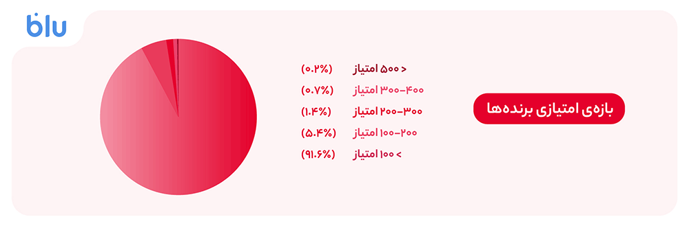 6.2 درصد از برنده‌ها تنها یک امتیاز داشتند